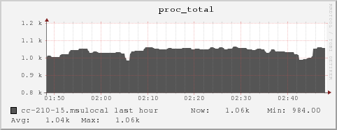 cc-210-15.msulocal proc_total