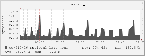 cc-210-16.msulocal bytes_in