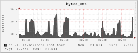 cc-210-16.msulocal bytes_out