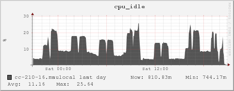 cc-210-16.msulocal cpu_idle