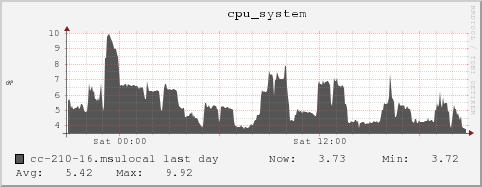 cc-210-16.msulocal cpu_system