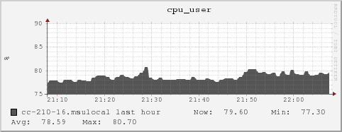 cc-210-16.msulocal cpu_user