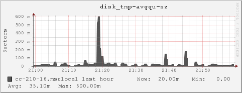 cc-210-16.msulocal disk_tmp-avgqu-sz