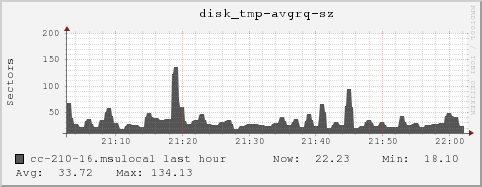 cc-210-16.msulocal disk_tmp-avgrq-sz