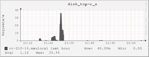 cc-210-16.msulocal disk_tmp-r_s