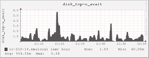 cc-210-16.msulocal disk_tmp-w_await