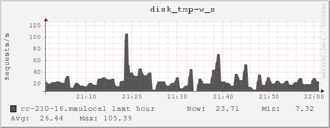 cc-210-16.msulocal disk_tmp-w_s