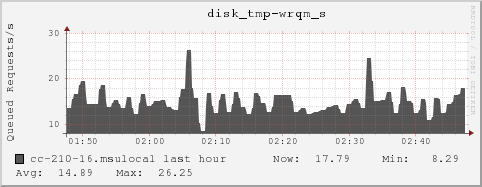 cc-210-16.msulocal disk_tmp-wrqm_s