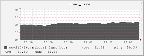 cc-210-16.msulocal load_five