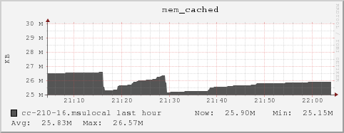 cc-210-16.msulocal mem_cached