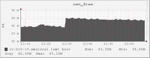 cc-210-16.msulocal mem_free