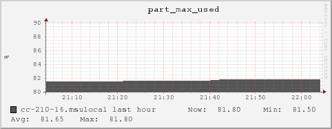 cc-210-16.msulocal part_max_used