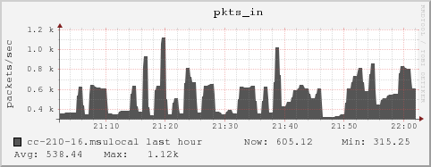 cc-210-16.msulocal pkts_in