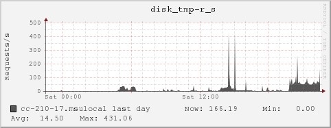 cc-210-17.msulocal disk_tmp-r_s