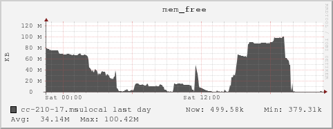 cc-210-17.msulocal mem_free