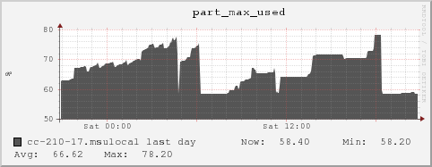 cc-210-17.msulocal part_max_used