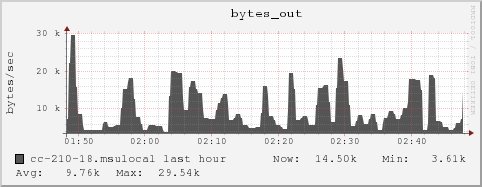 cc-210-18.msulocal bytes_out