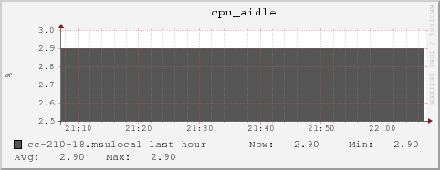 cc-210-18.msulocal cpu_aidle