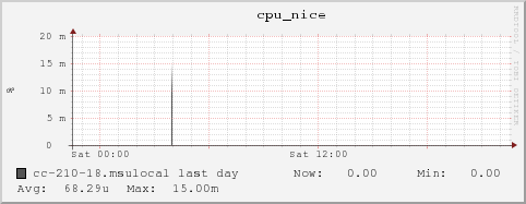 cc-210-18.msulocal cpu_nice