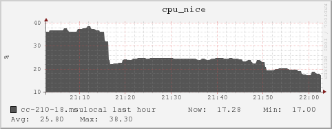 cc-210-18.msulocal cpu_nice