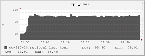 cc-210-18.msulocal cpu_user