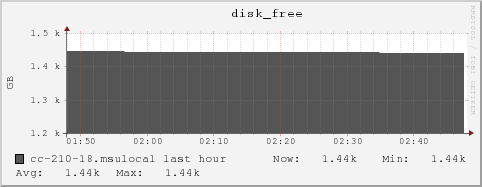 cc-210-18.msulocal disk_free