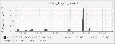 cc-210-18.msulocal disk_tmp-r_await