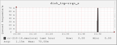 cc-210-18.msulocal disk_tmp-rrqm_s