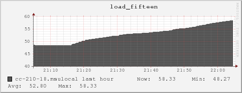 cc-210-18.msulocal load_fifteen