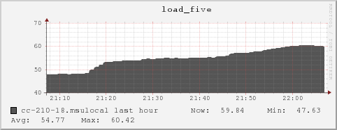 cc-210-18.msulocal load_five