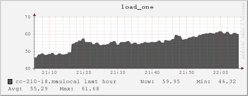 cc-210-18.msulocal load_one