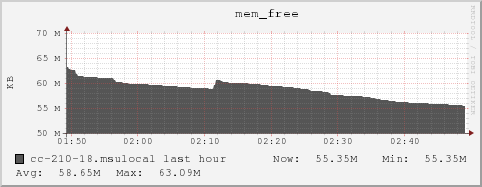 cc-210-18.msulocal mem_free