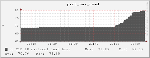 cc-210-18.msulocal part_max_used