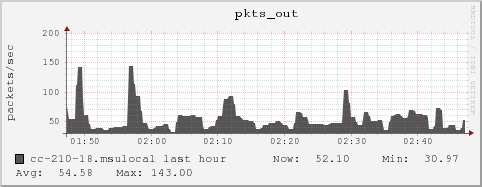 cc-210-18.msulocal pkts_out