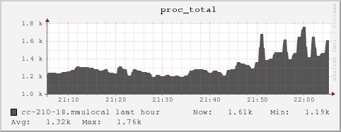 cc-210-18.msulocal proc_total