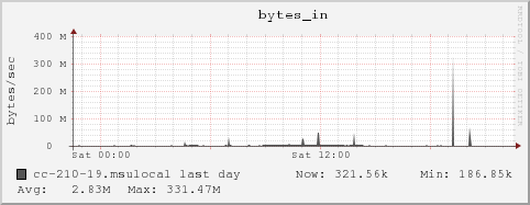 cc-210-19.msulocal bytes_in