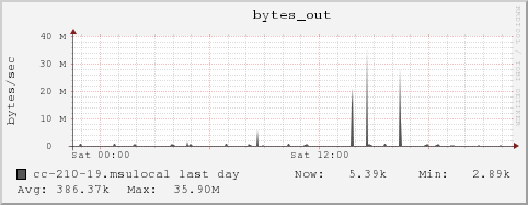 cc-210-19.msulocal bytes_out