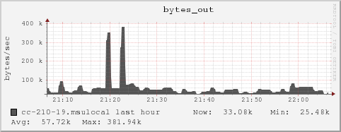 cc-210-19.msulocal bytes_out