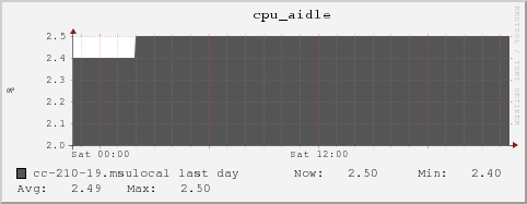 cc-210-19.msulocal cpu_aidle