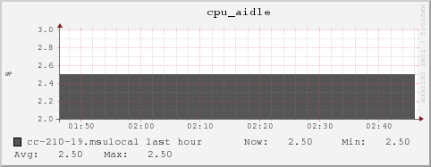 cc-210-19.msulocal cpu_aidle