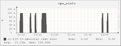 cc-210-19.msulocal cpu_sintr