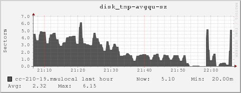 cc-210-19.msulocal disk_tmp-avgqu-sz