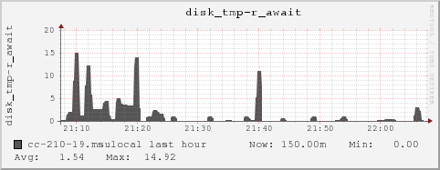 cc-210-19.msulocal disk_tmp-r_await