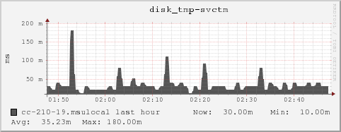 cc-210-19.msulocal disk_tmp-svctm