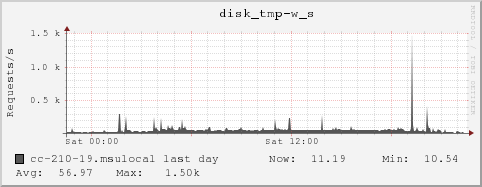 cc-210-19.msulocal disk_tmp-w_s