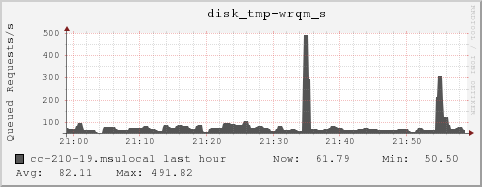 cc-210-19.msulocal disk_tmp-wrqm_s