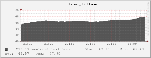 cc-210-19.msulocal load_fifteen