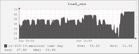 cc-210-19.msulocal load_one