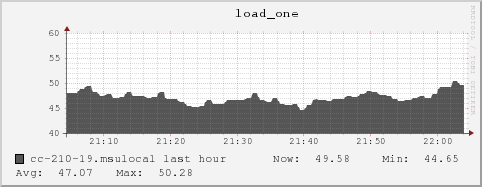 cc-210-19.msulocal load_one