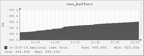 cc-210-19.msulocal mem_buffers